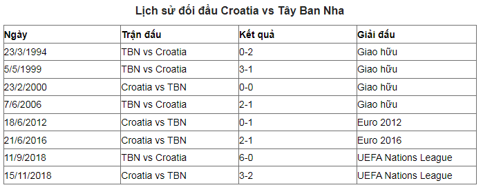 Một số trận lịch sử đối đầu Croatia vs Tây Ban Nha trong lịch sử
